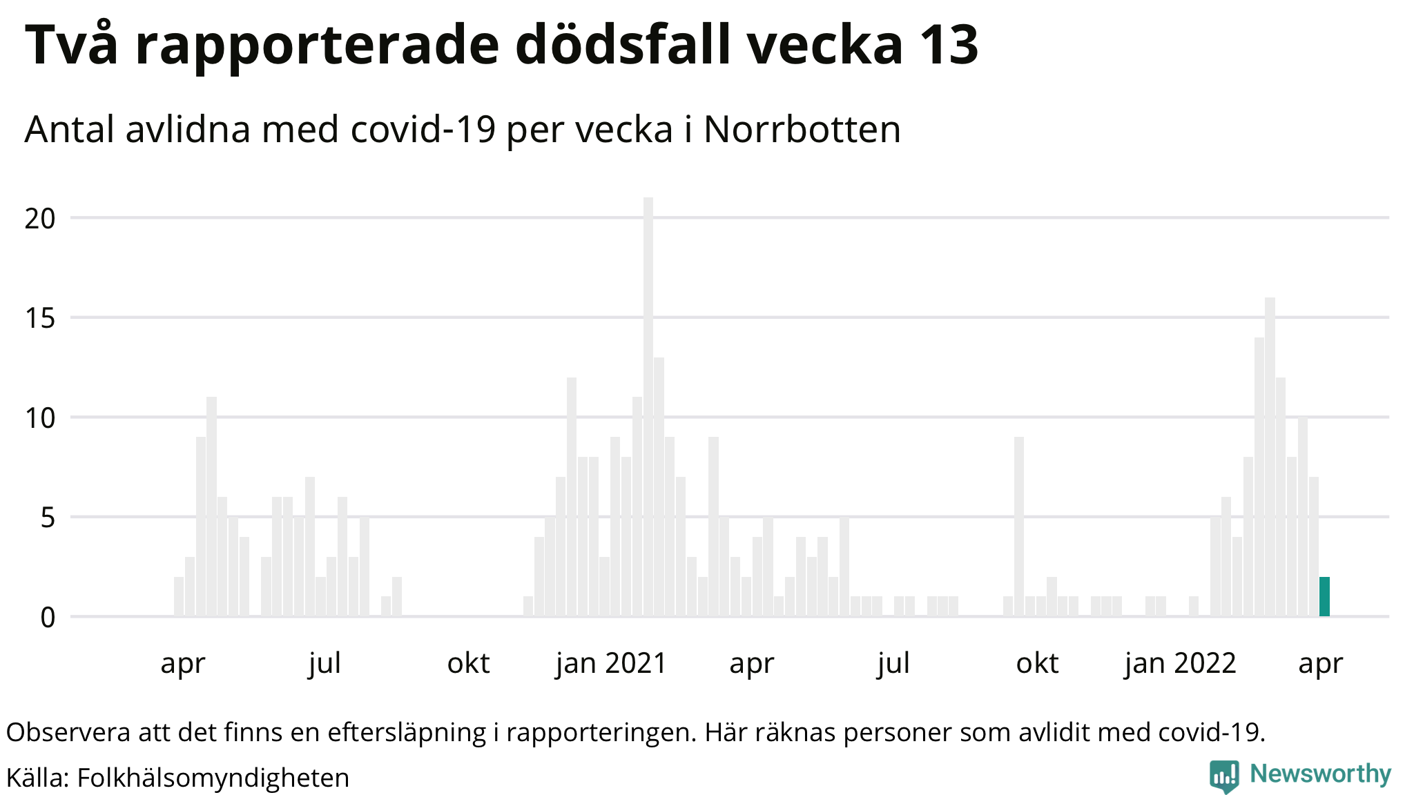 Antal dödsfall med covid-19 per vecka